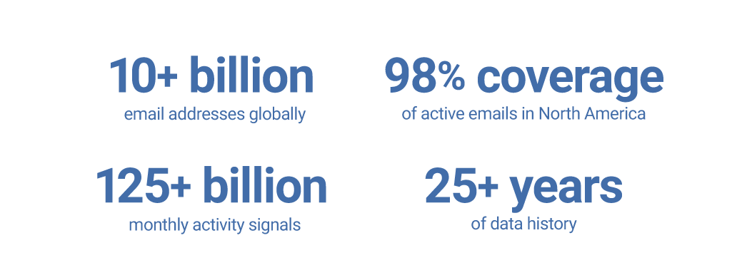 AtData email intelligence includes 10+ billion email addresses globally, 98% coverage of active emails in North America, 125+ billion monthly activity signals and 25+ years of data history.