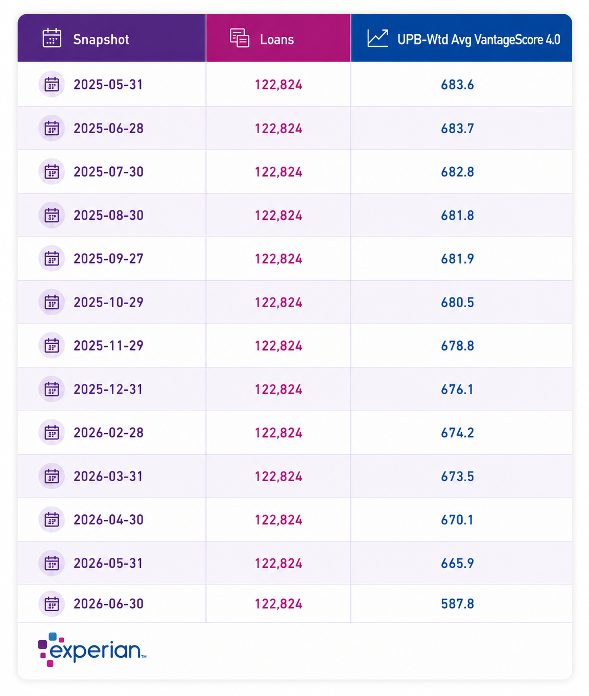 WTD Avg VantageScore 4.0