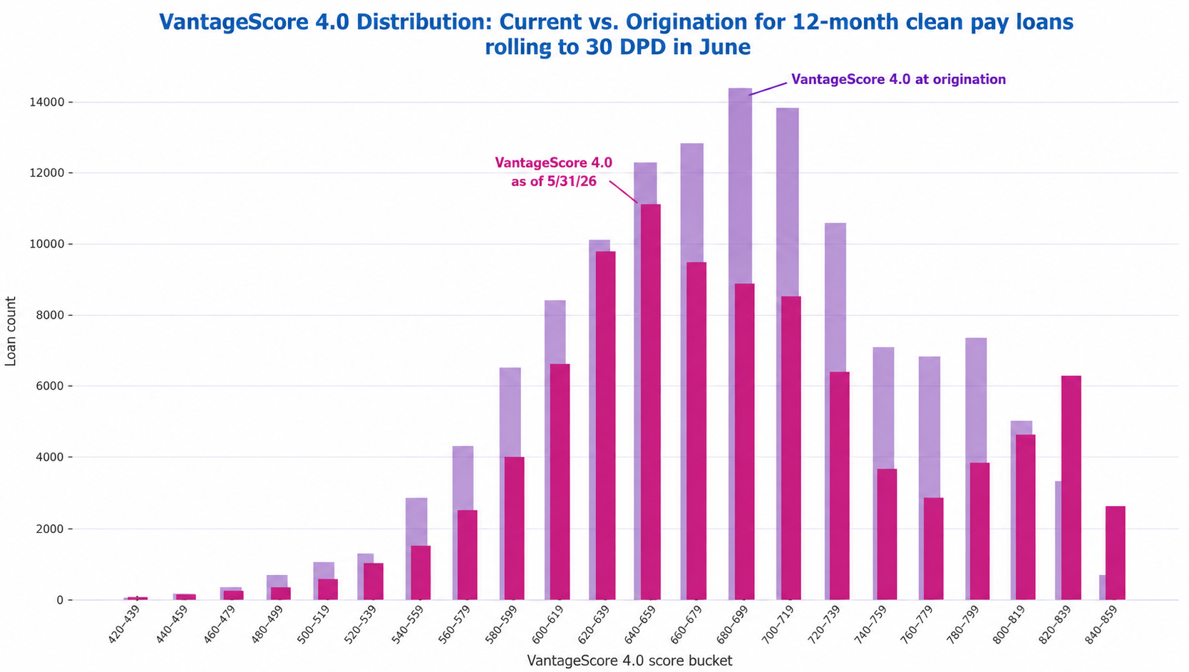 New Data Available for MBS Investors: Current Credit Score 