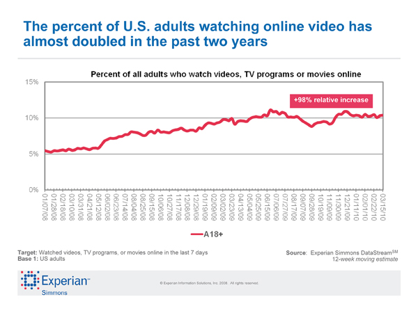 Online Video Use Doubles - Marketing Forward Blog