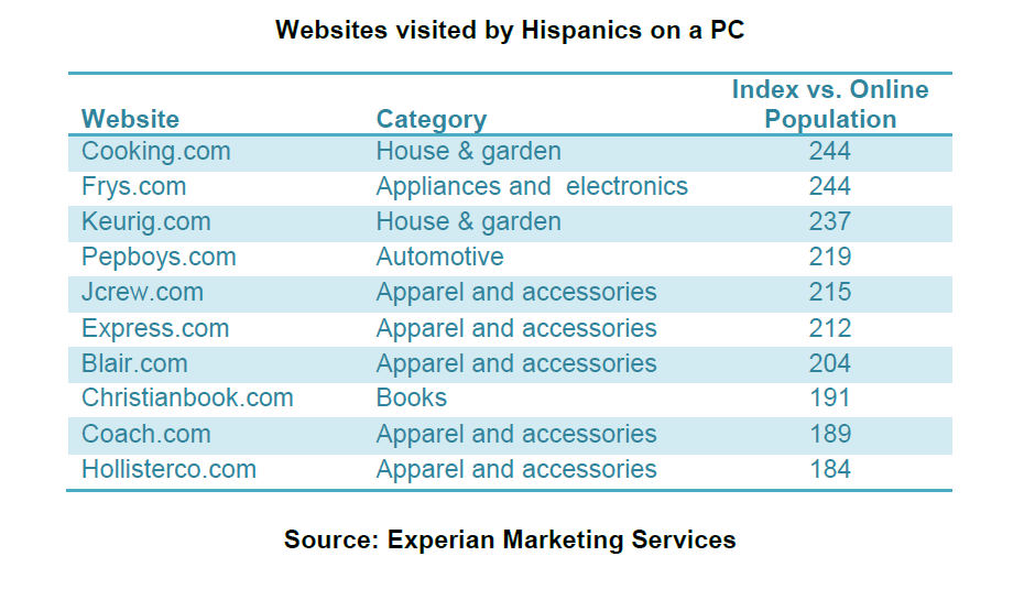 websites-visited-by-hispanics-on-pc