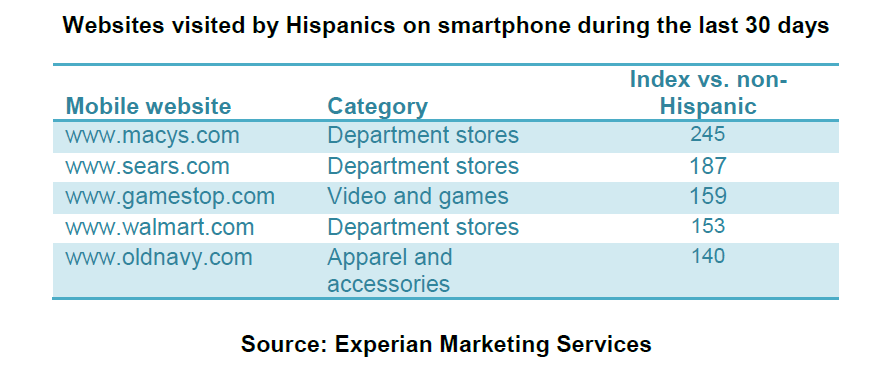 websites-visited-by-hispanics-on-smartphones