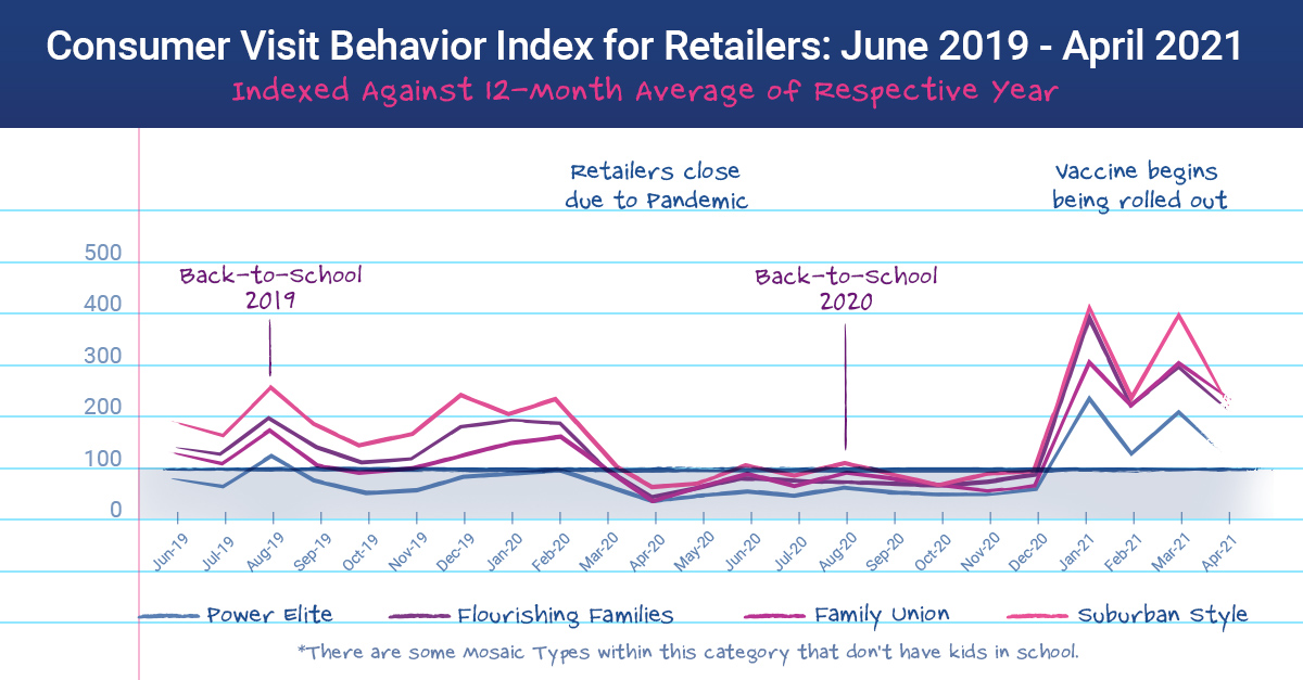 Chart of online vs. in-person retail shopping behavior from 2019 to 2021