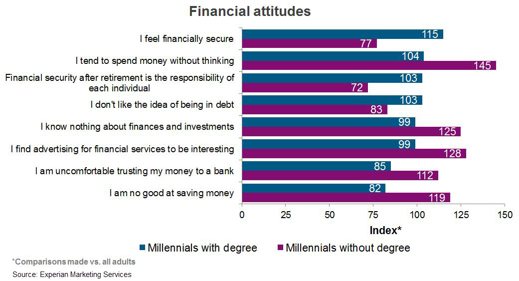 Financial attitudes of Millennials