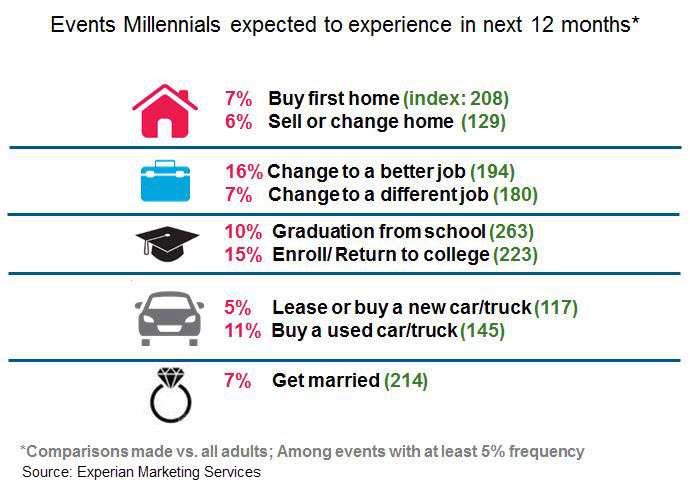 Millennials life events in the next 12 months