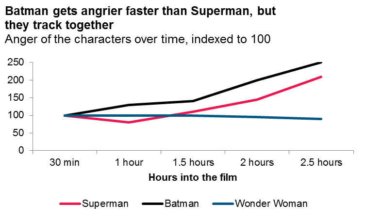 Data Visualization -Angry faster