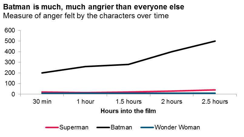 Data Visualization - Batman is angrier