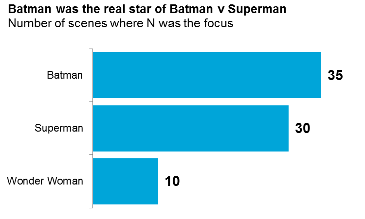 Data Visualization -Batman real star