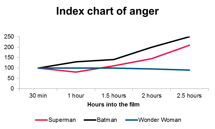 Data Visualization -Index chart of anger