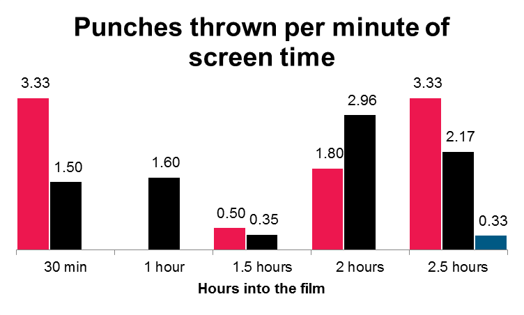 Data Visualization - Punches thrown per minute