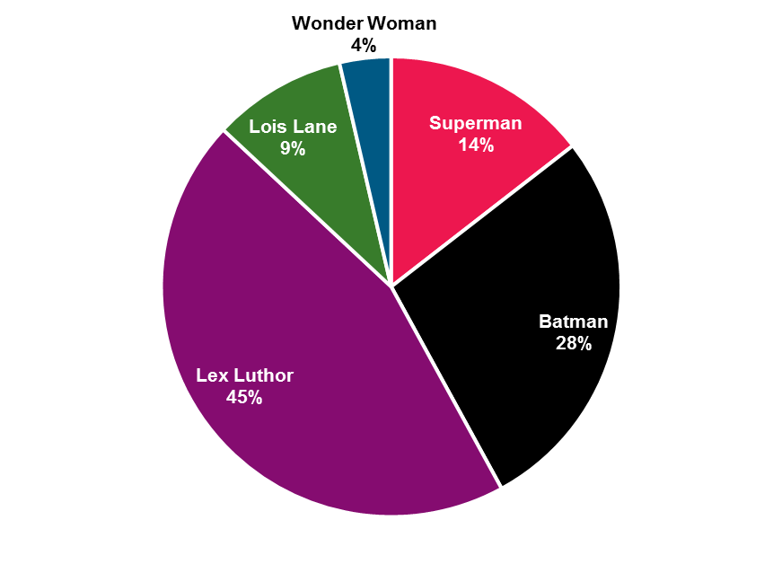 Data Visualization - wonder woman