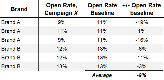 holiday email analytics campaign rates