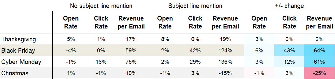 holiday email analytics rates