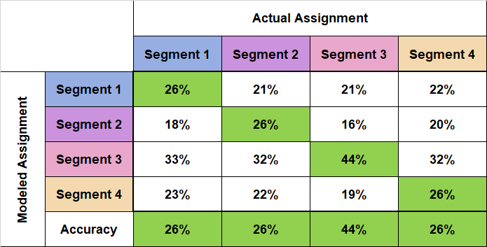 segment assignment