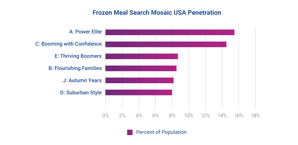 Frozen meal search by Mosaic consumer category by percent of population