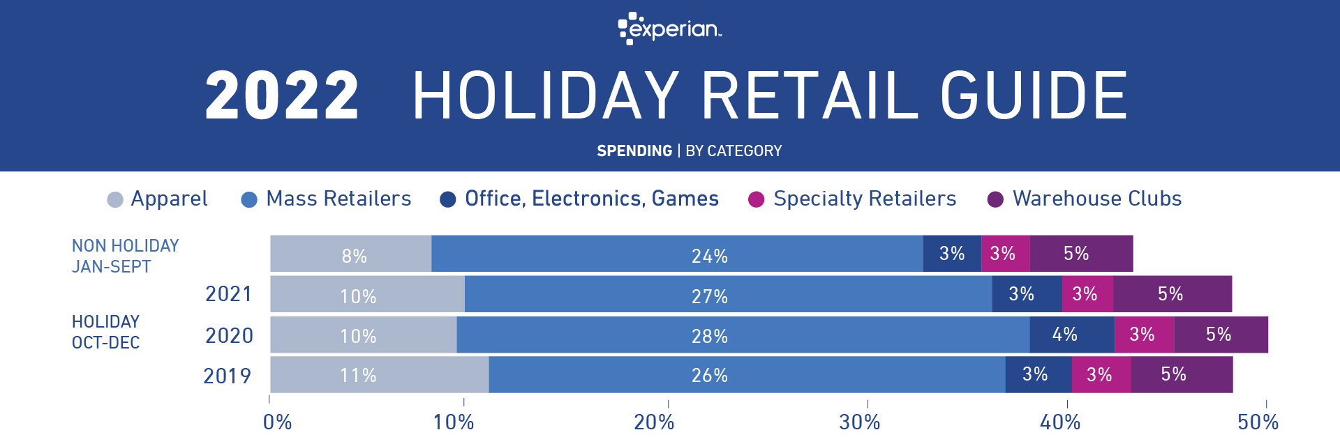 Graph showing consumer purchasing patterns during the holidays