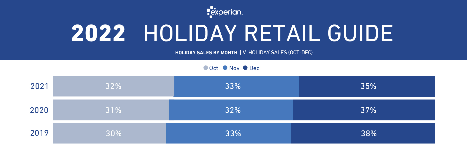 Holiday retail sales by month
