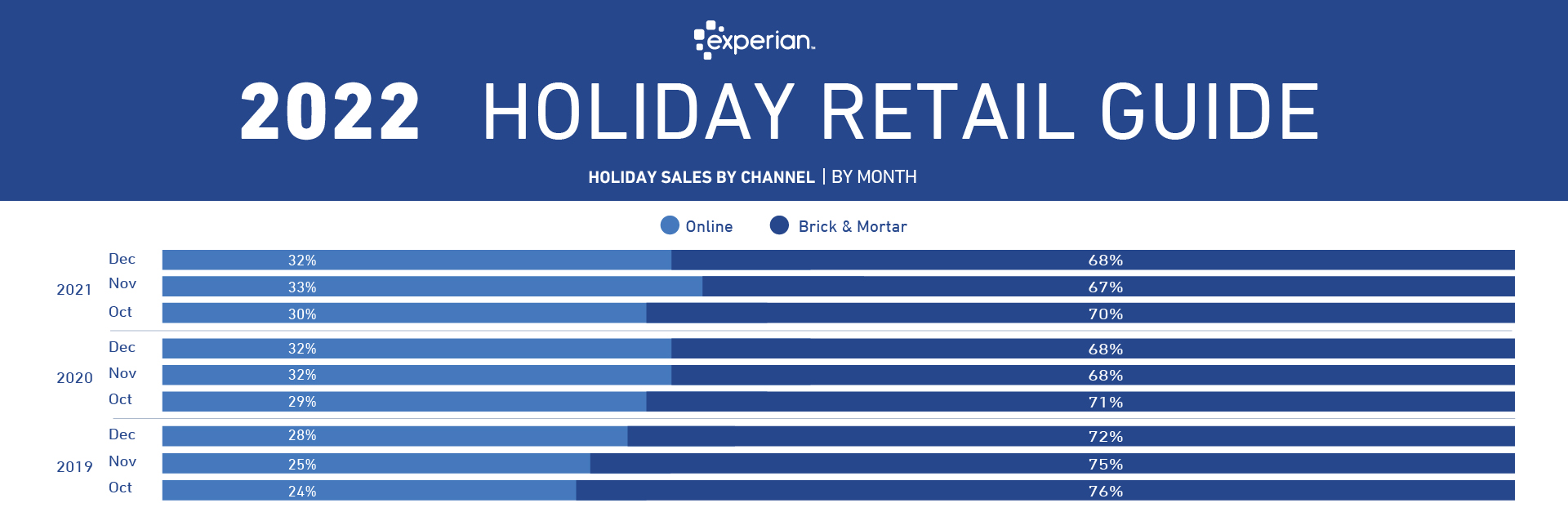 Graph showing holiday sales by channel 
