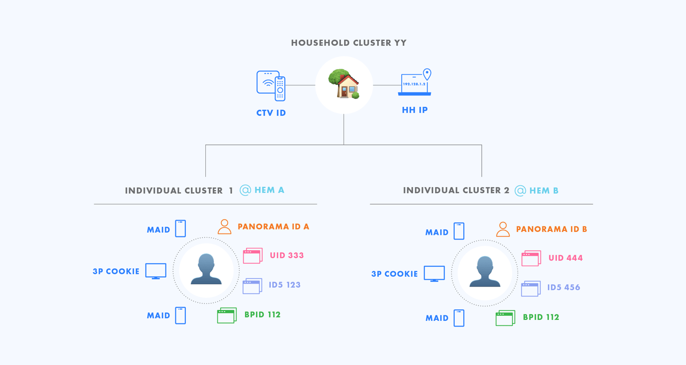 graphic showing digital identity at the household level