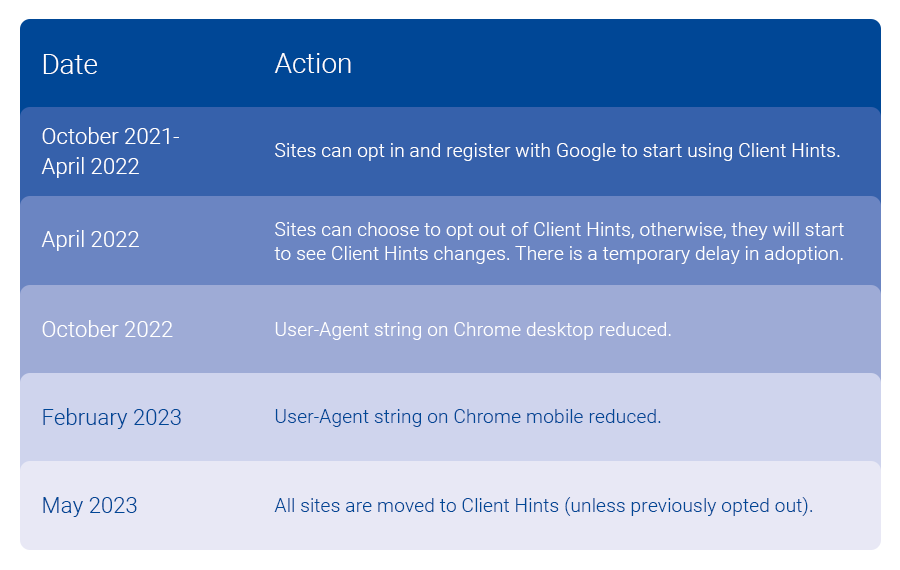 Google's timeline for implementing Client Hints in Chromium browsers