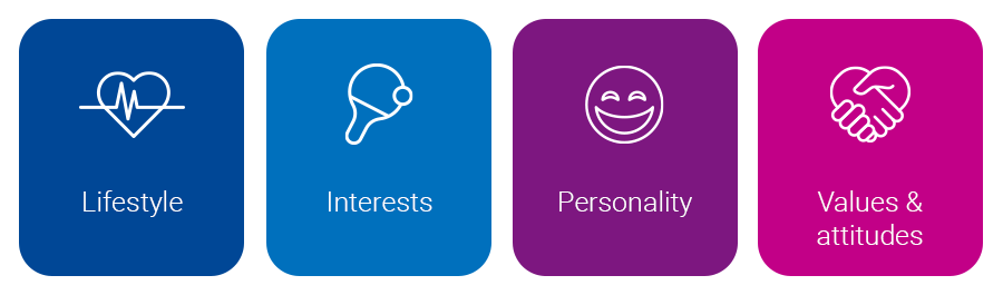 Four squircles that show characteristics of psychographic segmentation: Lifestyle, interests, personality, values and attitudes.