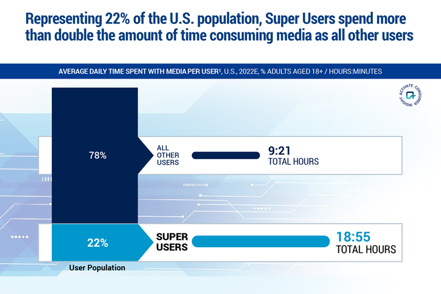 A chart that shows Super Users spend 2x the amount of time consuming media.