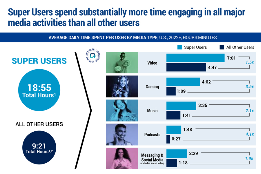 A chart that shows Super Users spend more time engaging with media.