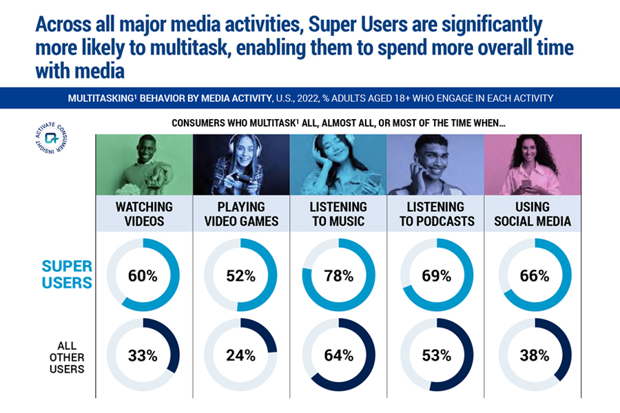 A chart that shows Super Users are more likely to multitask.