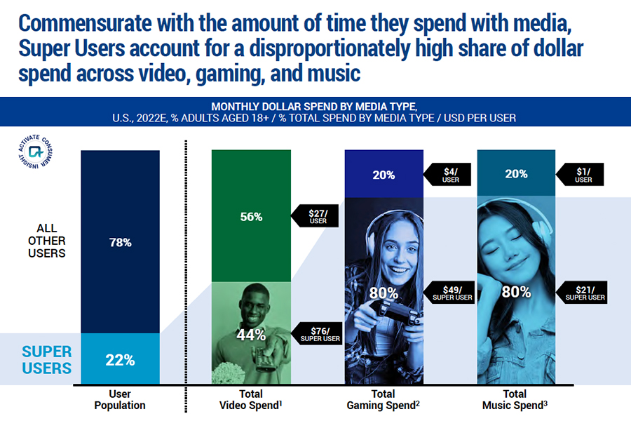 A chart that shows Super Users spend more money on media.