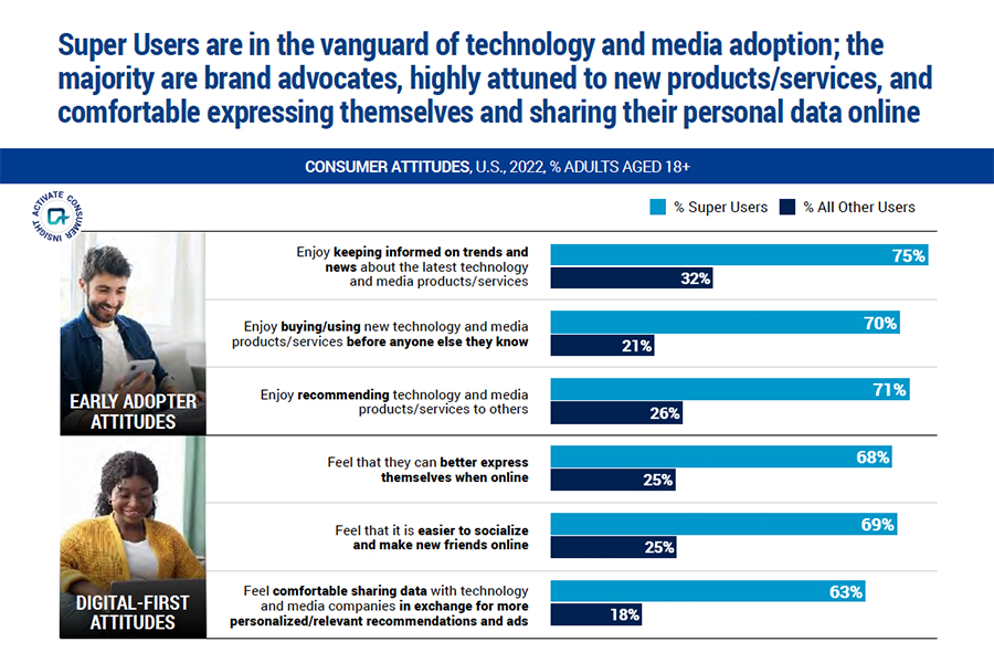 A chart that shows Super Users are brand advocates.