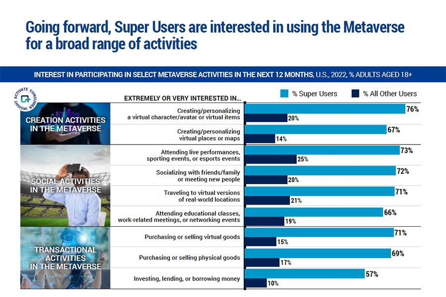 A chart that shows Super Users are interested in using the Metaverse.