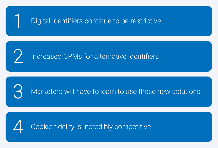 List that says 1) Digital identifiers continue to be restrictive. 2) Increased CPMs for alternative identifiers. 3) Marketers will have to learn to use these new solutions. 4) Cookie fidelity is incredibly competitive.