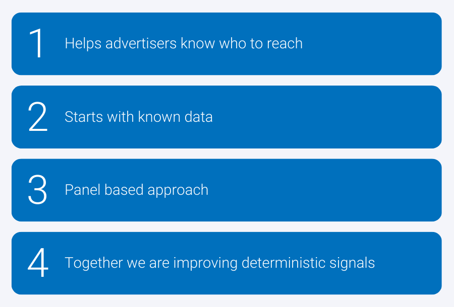 List that says 1) Helps advertisers know who to reach. 2) Starts with known data. 3) Panel based approach. 4) Together we are improving deterministic signals.