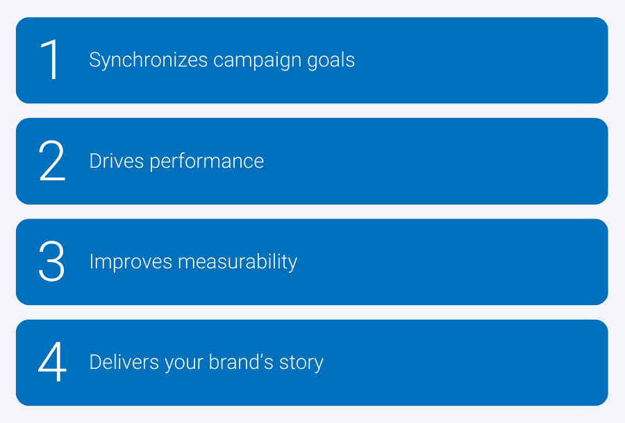List that says 1) Synchronizes campaign goals. 2) Drives performance. 3) Improves measurability. 4) Delivers your brand's story.