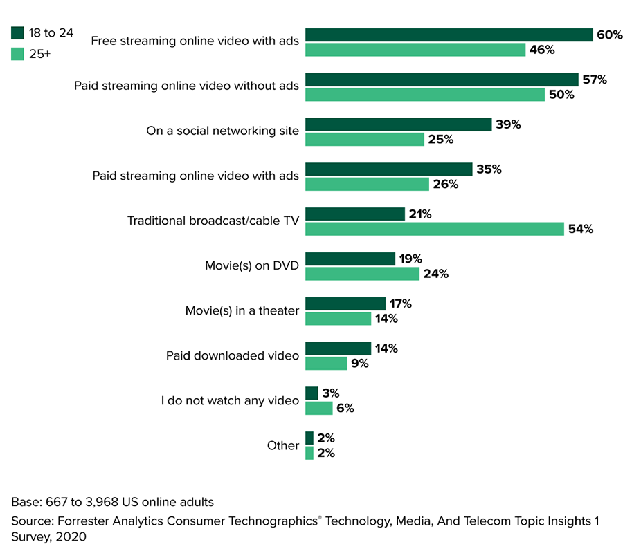 Chart that shows fragmented consumer media consumption