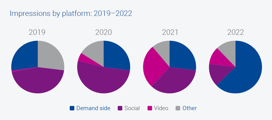 Chart that shows changes in impressions by platform from 2019-2022