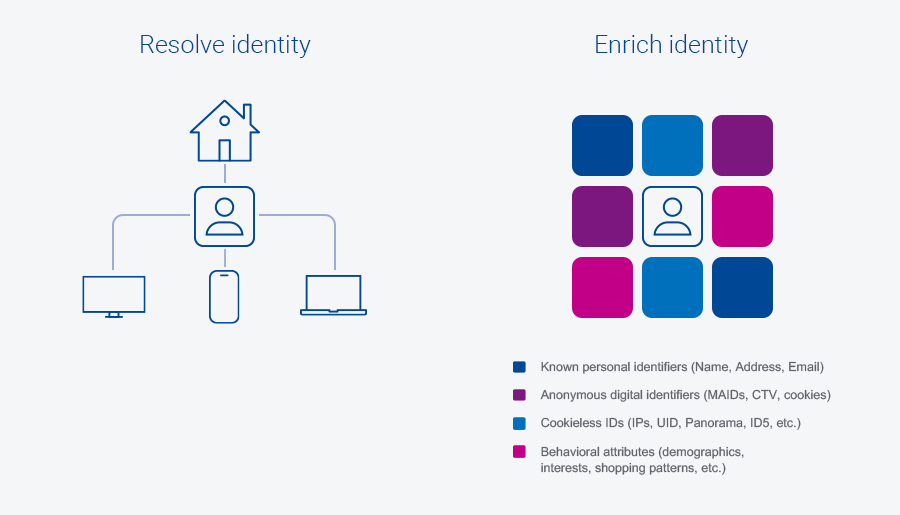 Resolve and enrich identity with identifiers and attributes