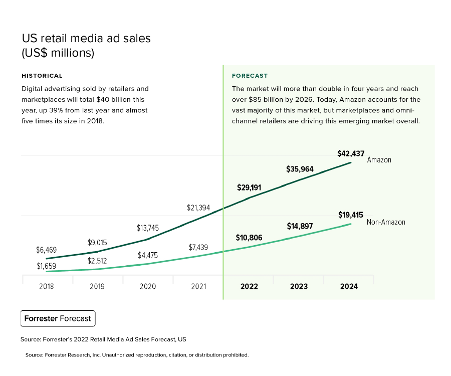 Chart that forecasts U.S. retail media ad sales will more than double in four years