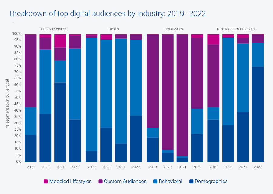 Chart that shows the top digital audiences by industry from 2019-2022