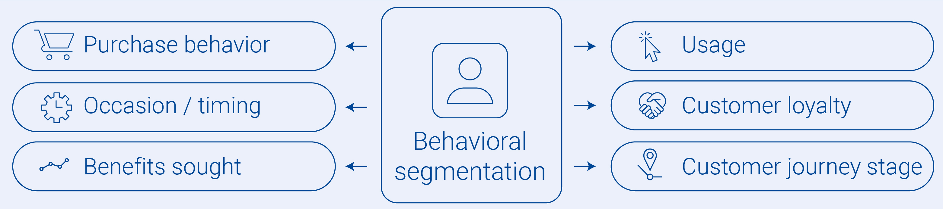 Types of behavioral segmentation.