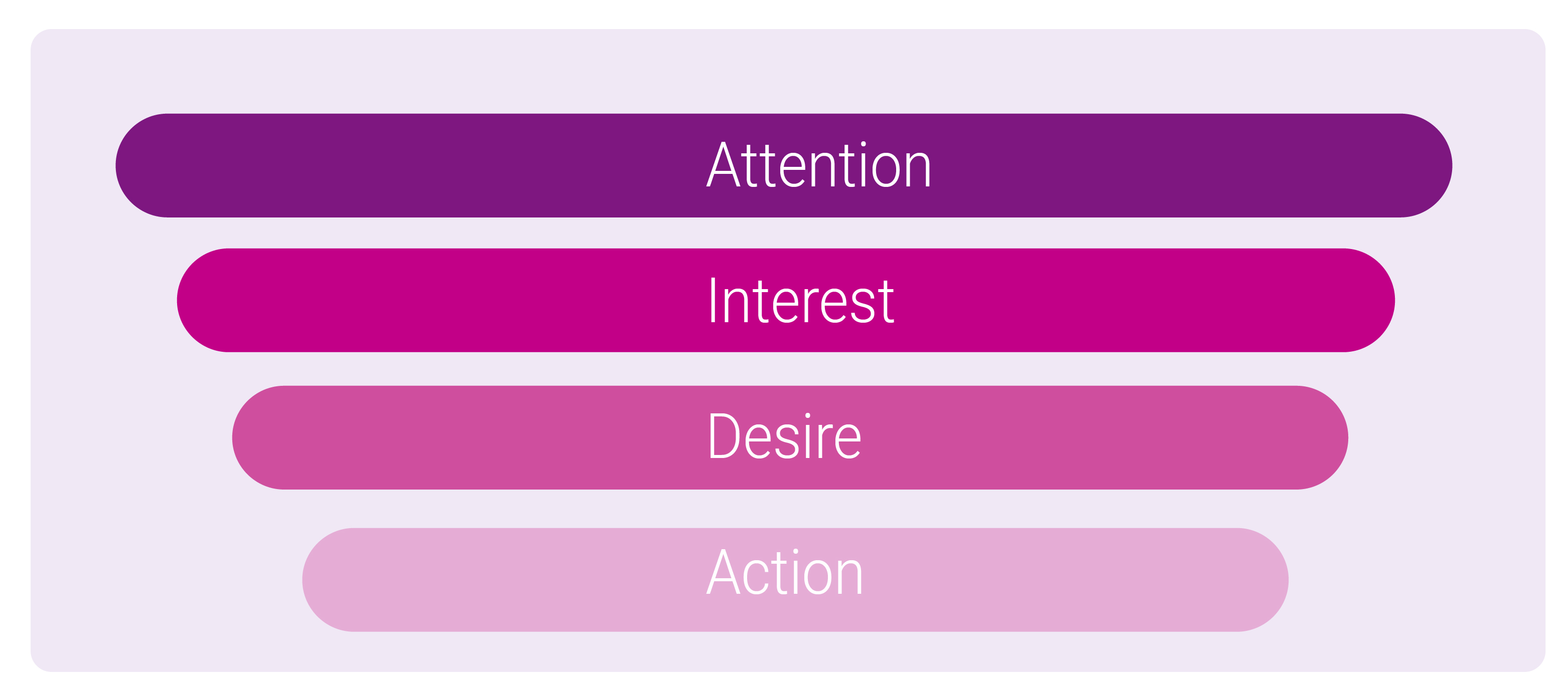 The customer journey is made up of: Attention, interest, desire, and action.