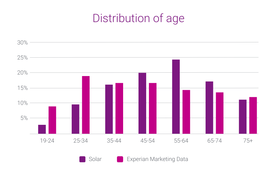 consumers in the eco-conscious solar energy audience are more likely to be between ages 45-74