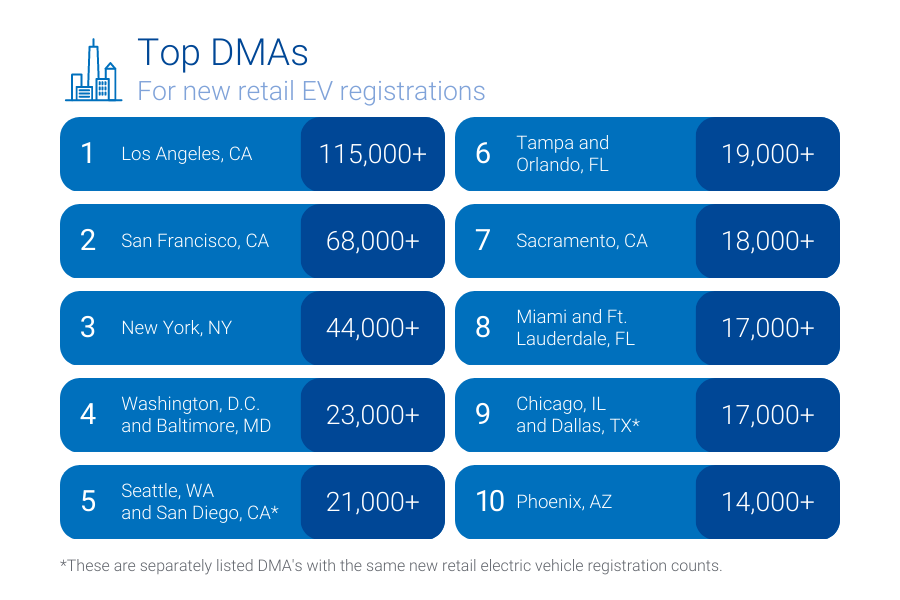 graphic showing the top designated market areas for new retail EV registrations