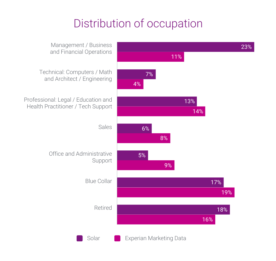 consumers in the eco-conscious solar energy audience are more likely to work in management-level occupations