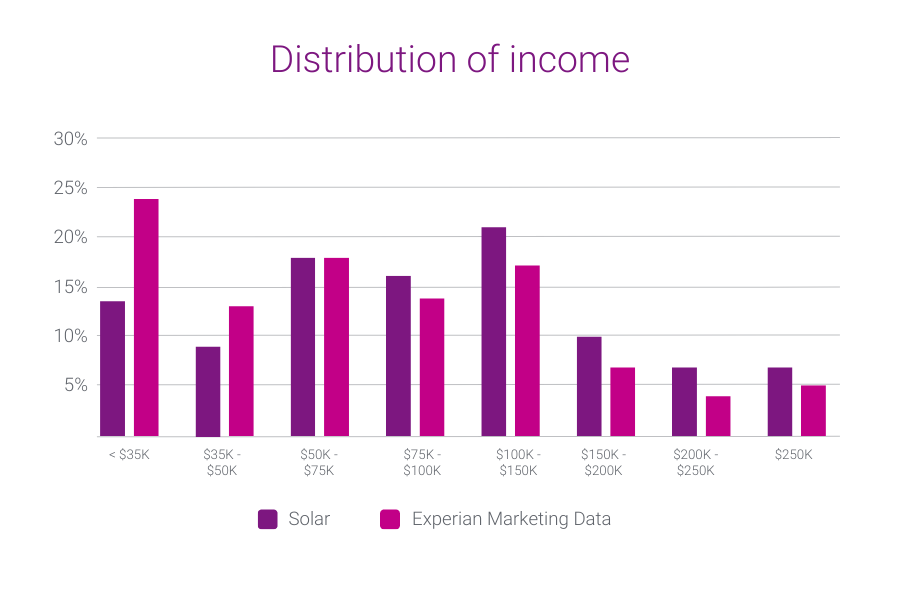 consumers in the eco-conscious solar energy audience have household incomes of more than $75,000