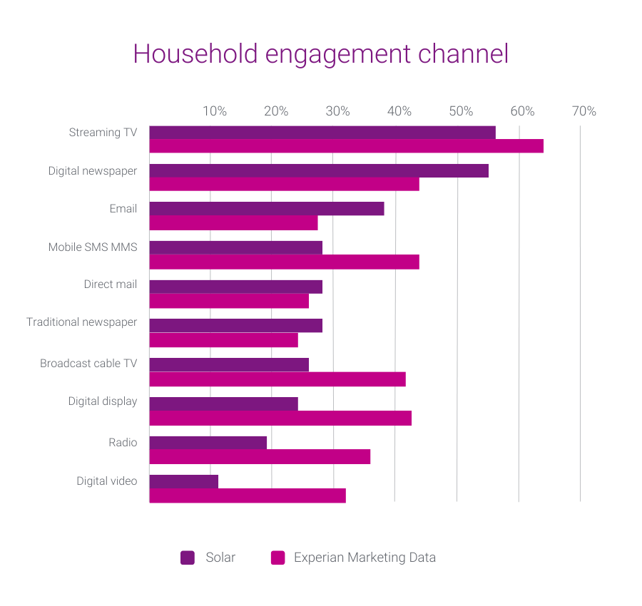 consumers in the eco-conscious solar energy audience are most receptive to ads through streaming tv and digital newspaper
