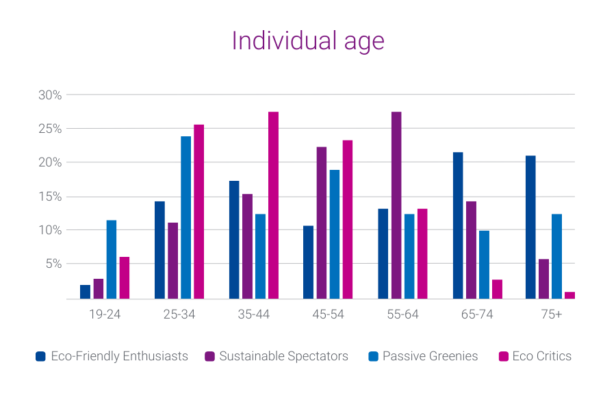 consumers in the "eco-friendly enthusiasts" audience are the oldest of the eco-conscious audience segments