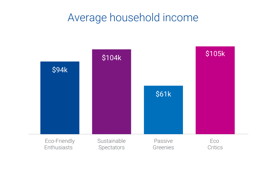 sustainable spectators and eco critic consumers are the wealthiest of the eco-conscious audiences