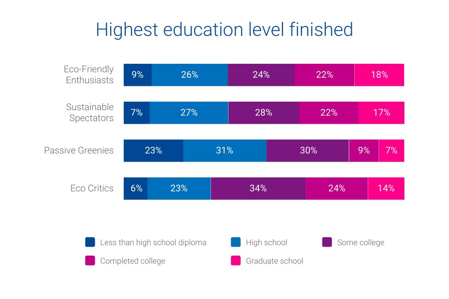 graph of eco-conscious audiences and the highest education level they have finished