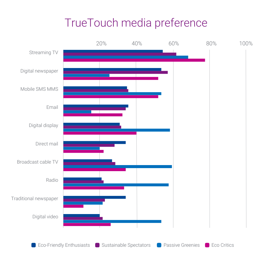 graph of the eco-conscious audiences' preferred engagement channels